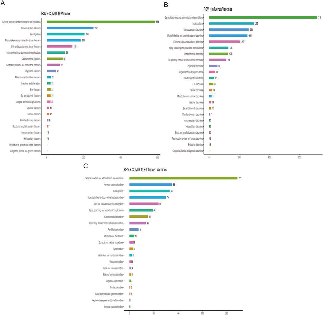 Three bar charts compare the frequency of adverse events across different vaccine combinations. Chart A displays RSV with COVID-19 vaccine data, chart B shows RSV with Influenza vaccine data, and chart C represents RSV with COVID-19 and Influenza vaccines. Each chart lists adverse event categories on the y-axis, with the number of events on the x-axis. General disorders and administration site conditions consistently show the highest frequency across all charts.