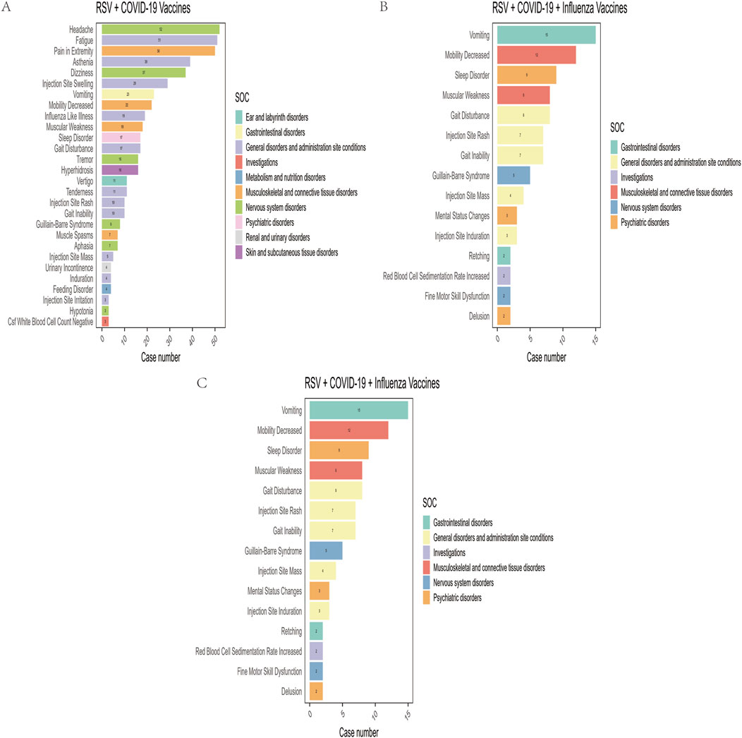 Three bar charts displaying case numbers of adverse effects related to different vaccine combinations. Chart A shows the effects of RSV plus COVID-19 vaccines, highlighting fatigue and pain as common issues. Chart B, for RSV, COVID-19, and Influenza vaccines, lists symptoms like vomiting and decreased mobility. Chart C highlights similar effects with RSV, COVID-19, and Influenza vaccines in a different layout. Each chart categorizes symptoms by system organ class, using color-coded legends.
