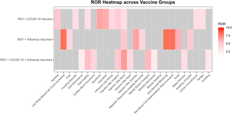 Heatmap showing ROR across vaccine groups: RSV with COVID-19, RSV with Influenza, and RSV with COVID-19 plus Influenza. Color scale indicates ROR values, with darker reds representing higher values. Vaccine-related events are listed on the x-axis.