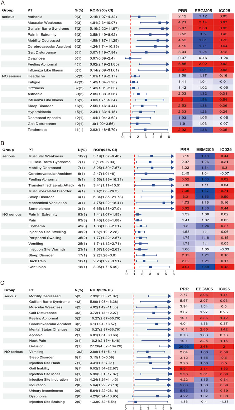 Three panels labeled A, B, and C display adverse event data using forest plots and heatmaps. Each panel lists medical terms under