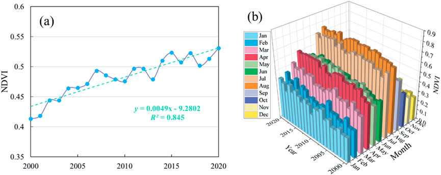 Panel (a) shows a line graph depicting NDVI trends from 2000 to 2020, with an upward trend indicated by a dashed line and equation \(y = 0.0049x - 9.2802\) with \(R^2 = 0.845\). Panel (b) displays a 3D bar chart of monthly NDVI values from 2000 to 2020, categorized by different colors for each month.