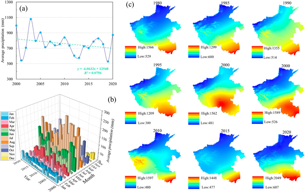 (a) Line graph showing average annual precipitation from 2000 to 2020, with a downward trend line. (b) 3D bar chart of monthly average precipitation from 2000 to 2020, color-coded by month. (c) Nine maps from 1980 to 2020 displaying precipitation distribution, with color gradients from blue (high) to red (low) indicating precipitation levels.