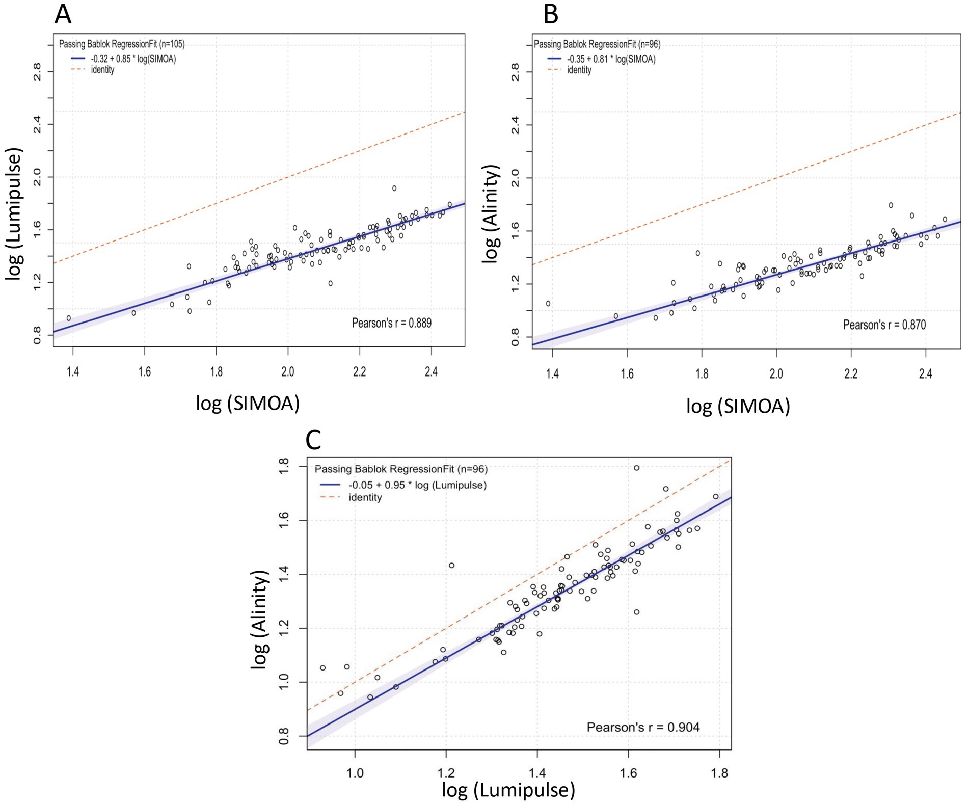 Three scatter plots labeled A, B, and C show correlation comparisons with Passing-Bablok regression lines and identity lines. Plot A compares log(SIMOA) to log(Lumipulse) with Pearson's r = 0.889. Plot B compares log(SIMOA) to log(Alinity) with Pearson's r = 0.870. Plot C compares log(Lumipulse) to log(Alinity) with Pearson's r = 0.904. Each plot includes individual data points and regression equations.