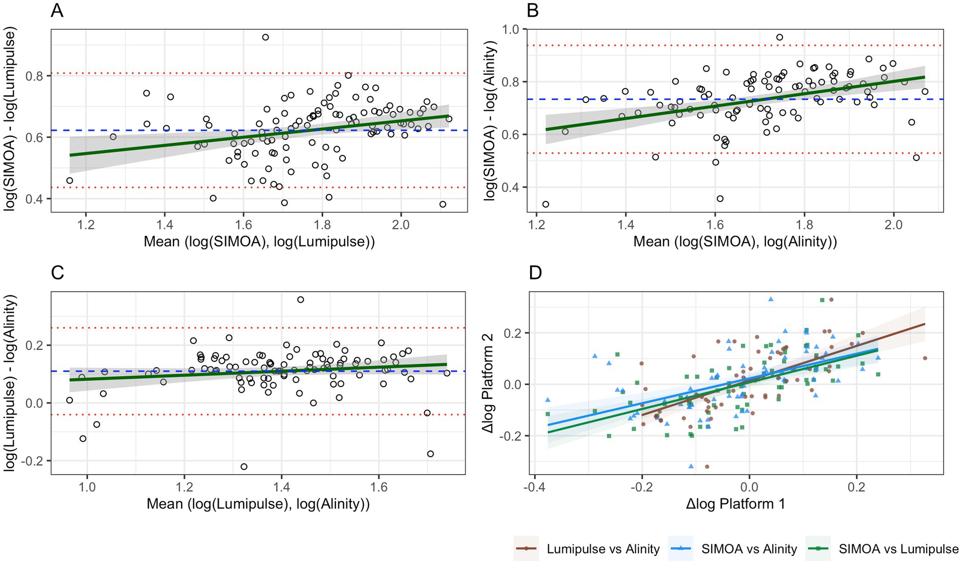 Four scatter plots labeled A, B, C, and D compare log differences between platforms with mean logs as baselines. Each plot displays data points, trend lines, and confidence intervals. Plot A shows log differences of SIMOA and Lumipulse. Plot B compares SIMOA and Alinity. Plot C illustrates differences between Lumipulse and Alinity. Plot D shows combined platform comparisons with a legend indicating color codes: Lumipulse vs. Alinity in brown, SIMOA vs. Alinity in blue, and SIMOA vs. Lumipulse in green. Red dotted lines indicate thresholds.