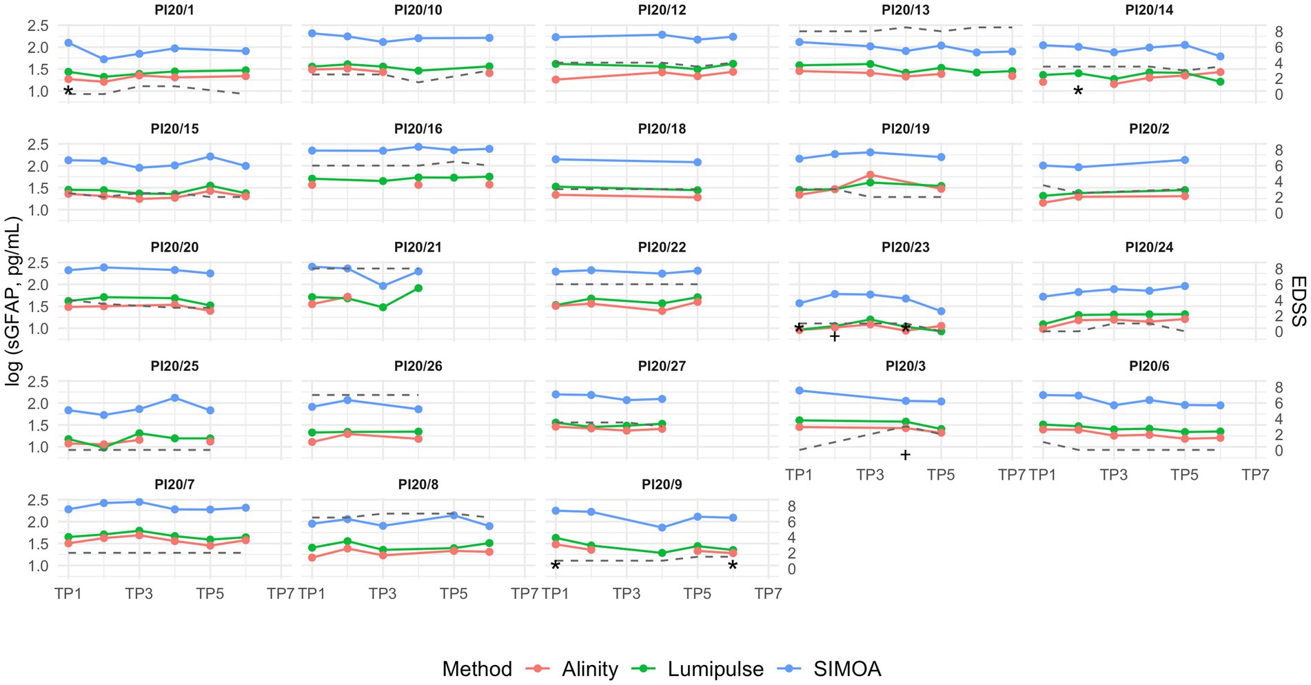 Line graphs illustrating the levels of sGFAP in log scale across various samples (PI20/1 to PI20/9) and time points (TP1 to TP7). The graphs compare three methods: Alinity (red), Lumipulse (green), and SIMOA (blue), with EDSS scores indicated on the right. Each method shows different trends in levels across time points.