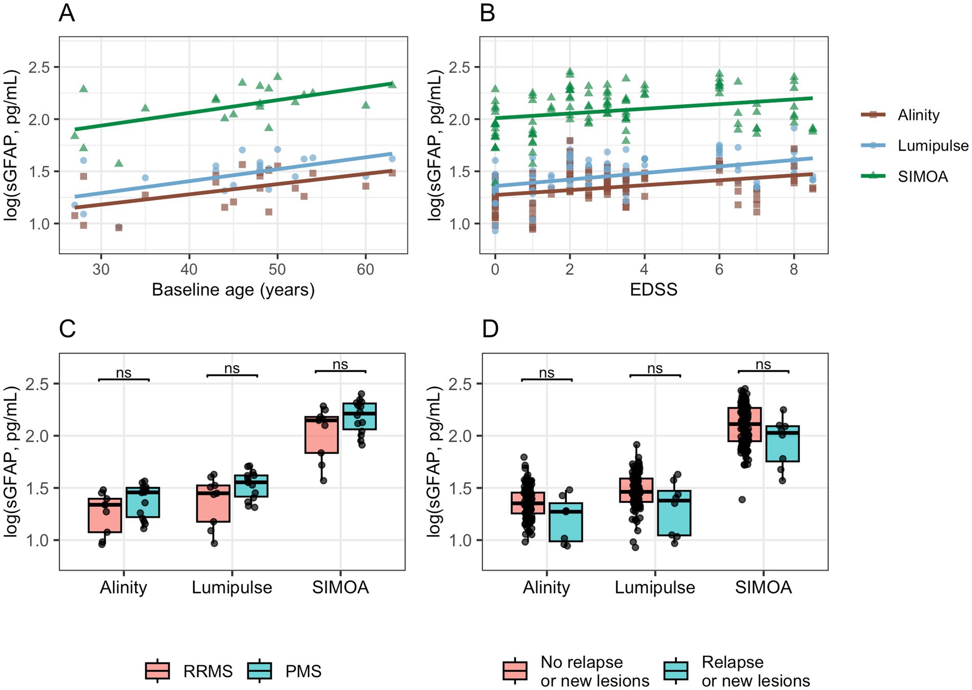Four-panel chart comparing SGFAP levels among different tests and conditions. Panel A shows a scatter plot of sGFAP levels versus baseline age, with trend lines for Alinity, Lumipulse, and SIMOA. Panel B displays a similar plot against EDSS scores. Panel C illustrates box plots comparing SGFAP levels in RRMS and PMS for each platform. Panel D compares levels between relapse presence and absence. Each subplot includes “ns” for non-significant differences.