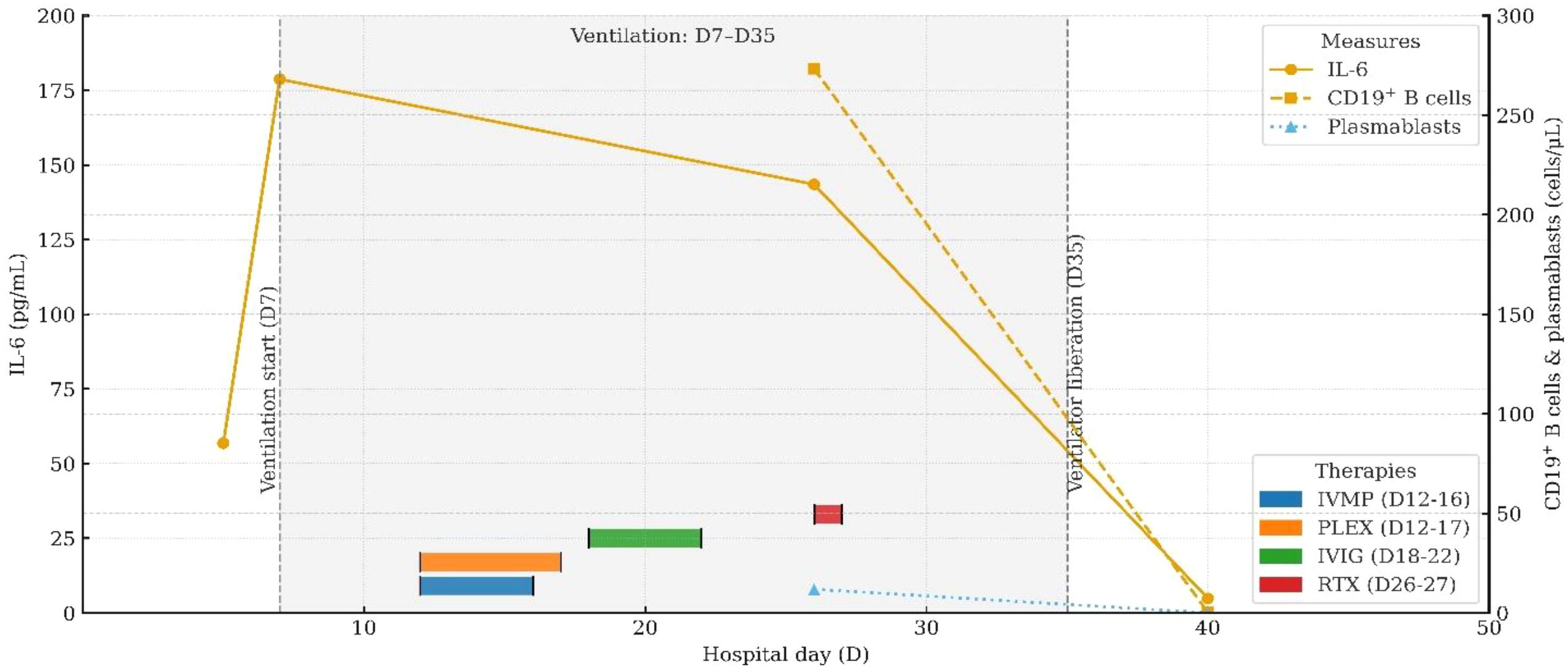 Graph showing IL-6 levels and cell counts over 40 hospital days. IL-6 peaks at day 7 with ventilation starting, then declines. CD19+ B cells show a decrease post-day 35. Plasmablasts remain low. Therapies include IVMP (days 12-16), PLEX (days 12-17), IVIG (days 18-22), and RTX (days 26-27), indicated by colored bars. Ventilation covers days 7 to 35.