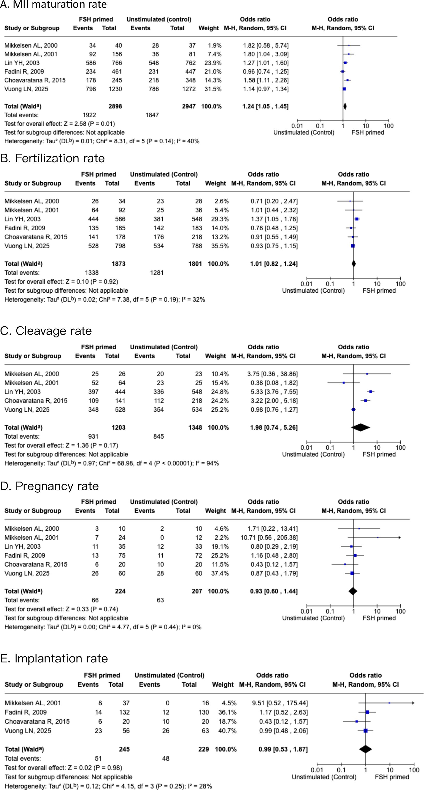 Forest plot showing five panels (A-E) comparing FSH primed and unstimulated (control) groups across various outcomes: MII maturation rate, fertilization rate, cleavage rate, pregnancy rate, and implantation rate. Each panel presents study data with events, total, weight, odds ratio, and confidence interval. Blue squares represent individual study estimates; diamonds indicate pooled estimates. Panel A shows a favor for FSH primed in MII maturation, with an odds ratio of 1.24. Other panels mostly show no significant difference, with odds ratios close to 1, indicating similar outcomes for both groups.