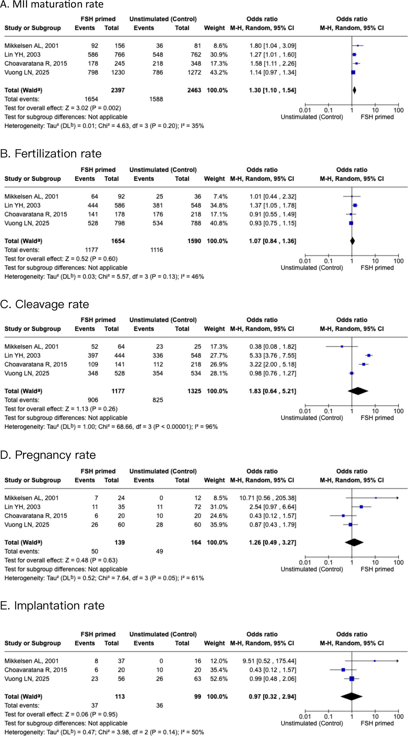 Forest plots display the impact of FSH primed treatment versus control on reproductive outcomes in subgroup of PCOS. A: MII maturation rate shows a significant advantage for FSH primed (Odds ratio 1.30, 95% CI 1.10–1.54). B: Fertilization rate shows no significant difference (Odds ratio 1.07, 95% CI 0.84–1.36). C: Cleavage rate suggestsno significant benefit (Odds ratio 1.83, 95% CI 0.64–5.21). D: Pregnancy rate indicates no substantial difference (Odds ratio 1.26, 95% CI 0.49–3.27). E: Implantation rate shows no significant effect (Odds ratio 0.97, 95% CI 0.32–2.94). Plots include study data, weights, and confidence intervals.