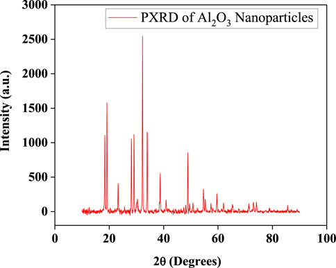 PXRD graph of aluminum oxide nanoparticles showing intensity versus 2-theta degrees. The graph features multiple sharp peaks, with the highest intensity peak near 38 degrees, indicating crystalline structure.