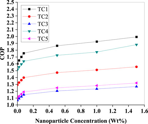 Line graph showing the coefficient of performance (COP) versus nanoparticle concentration (Wt%). Five lines represent different test conditions (TC1 to TC5) with distinct markers. COP increases with concentration across all conditions, with TC1 exhibiting the highest values and TC5 the lowest. The x-axis ranges from 0.0 to 1.6% and the y-axis from 1.0 to 2.5.
