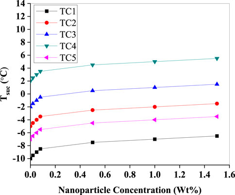 Line graph showing variations in temperature (T) with nanoparticle concentration (Wt%). Five series, TC1 to TC5, each represented by different colors and symbols, show that temperature generally increases with higher nanoparticle concentration, with TC4 having the highest values. Temperature ranges from -10 to 14 degrees Celsius and concentration from 0.0 to 1.6 Wt%.
