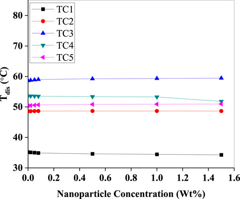 Line graph depicting the relationship between nanoparticle concentration (weight percent) and disinfection temperature (°C). Five lines represent different conditions: TC1 to TC5. TC1 decreases slightly from 42°C to 40°C. TC2, TC4, and TC5 remain steady at around 50°C. TC3 maintains a consistent value near 75°C. The x-axis ranges from 0.0 to 1.6 weight percent, and the y-axis ranges from 30°C to 80°C.