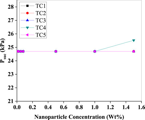 Line graph depicting the relationship between nanoparticle concentration and \(P_{me}\) in kilopascals (kPa). The x-axis represents nanoparticle concentration in weight percentage (Wt%), ranging from 0.0 to 1.6. The y-axis shows \(P_{me}\) from 21 to 28 kPa. Five lines (TC1, TC2, TC3, TC4, TC5) show slight changes with different markers, mostly stable except for TC4 increasing slightly above 1.4 Wt%.