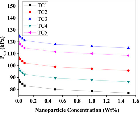 Line graph showing the relationship between nanoparticle concentration (Wt%) and P<sub>dis</sub> (kPa) for five different conditions: TC1, TC2, TC3, TC4, and TC5. Each condition is represented by different symbols and colors, showing a general decreasing trend as the nanoparticle concentration increases. TC1 has the lowest P<sub>dis</sub> values, while TC5 remains higher across the concentrations.