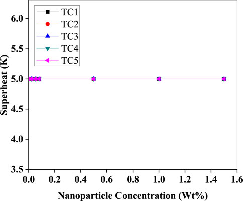 Line graph showing superheat (K) versus nanoparticle concentration (weight percent) for five test conditions: TC1 through TC5. All lines are nearly flat at a superheat value of 5.0 K across concentrations from 0.0 to 1.5%.