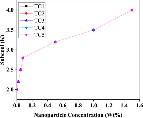 Line graph showing the relationship between nanoparticle concentration (Wt%) and subcooling (K). The graph features five overlapping datasets labeled TC1 to TC5, each represented by different symbols and colors. The trend shows a steady increase in subcooling from 2.0 K to 4.0 K as concentration rises from 0.0 to 1.6 Wt%.