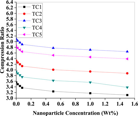 Line graph showing the compression ratio against nanoparticle concentration. Five trends, labeled TC1 to TC5, are represented by different colors and markers. All lines show a decreasing trend as nanoparticle concentration increases from zero to 1.6 weight percent.