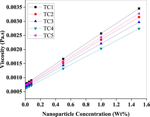 Line graph showing the relationship between nanoparticle concentration in weight percent (Wt%) and viscosity in pascal seconds (Pa.s). Five lines represent different test conditions (TC1 to TC5) with distinct markers. Viscosity increases linearly with nanoparticle concentration for all conditions.