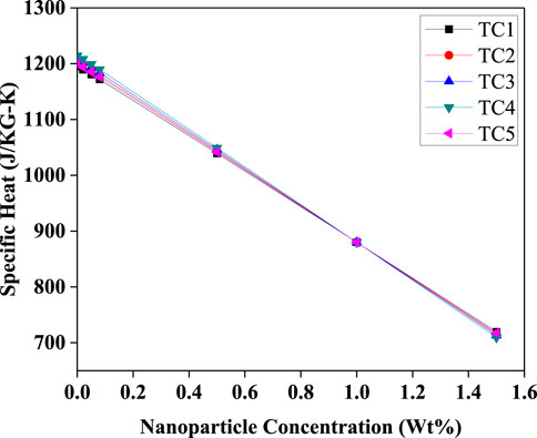 Line chart depicting the relationship between specific heat (J/kg-K) and nanoparticle concentration (wt%). Specific heat decreases linearly from 1,200 to 700 as concentration increases from 0 to 1.5 wt%. Five series (TC1 to TC5) are represented with different symbols.