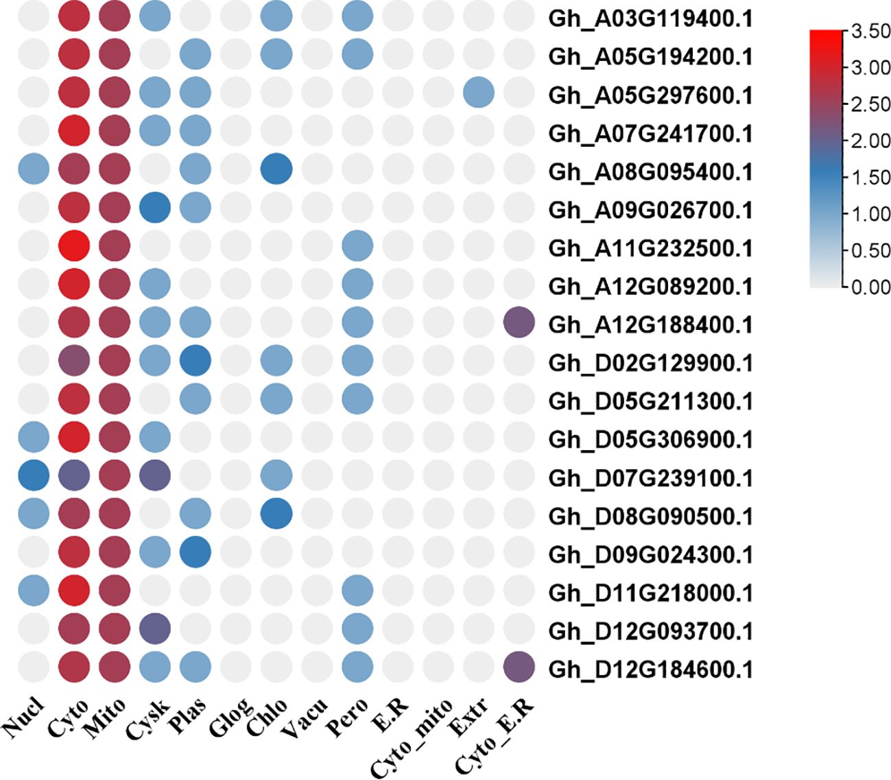 Matrix plot displaying gene expressions with labels on the right and category labels at the bottom. Each circle's color varies from red to blue, indicating expression levels, as depicted by the side gradient legend ranging from zero to three point five. Most intense red and blue indicating higher expression.
