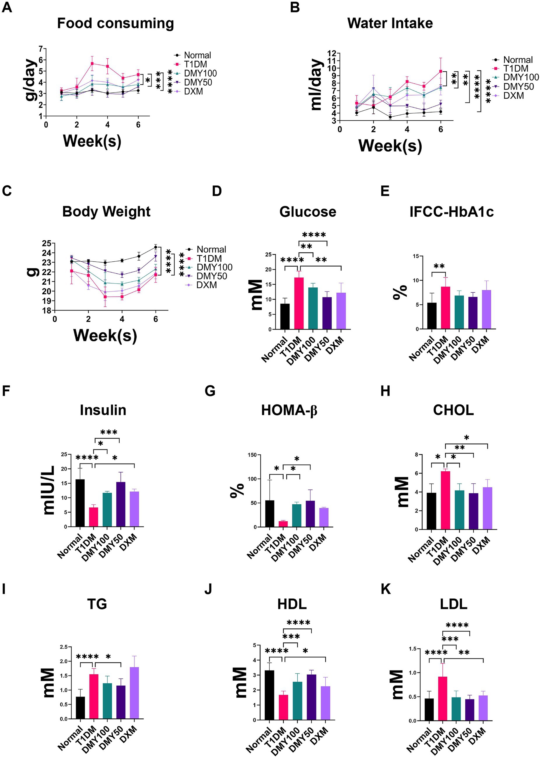 Graphs display various health metrics over six weeks across different groups: Normal, T1DM, DMY100, DMY50, and DXM. Graph A shows food consumption in grams per day. Graph B indicates water intake in milliliters per day. Graph C presents body weight in grams. Graph D shows glucose levels in millimoles per liter. Graph E displays IFCC-HbA1c percentage. Graph F depicts insulin in milliunits per liter. Graph G presents HOMA-β percentage. Graph H shows cholesterol in millimoles per liter. Graph I displays triglycerides in nanomoles per liter. Graph J shows HDL, and Graph K shows LDL, both in millimoles per liter. Statistical significance is marked by asterisks.