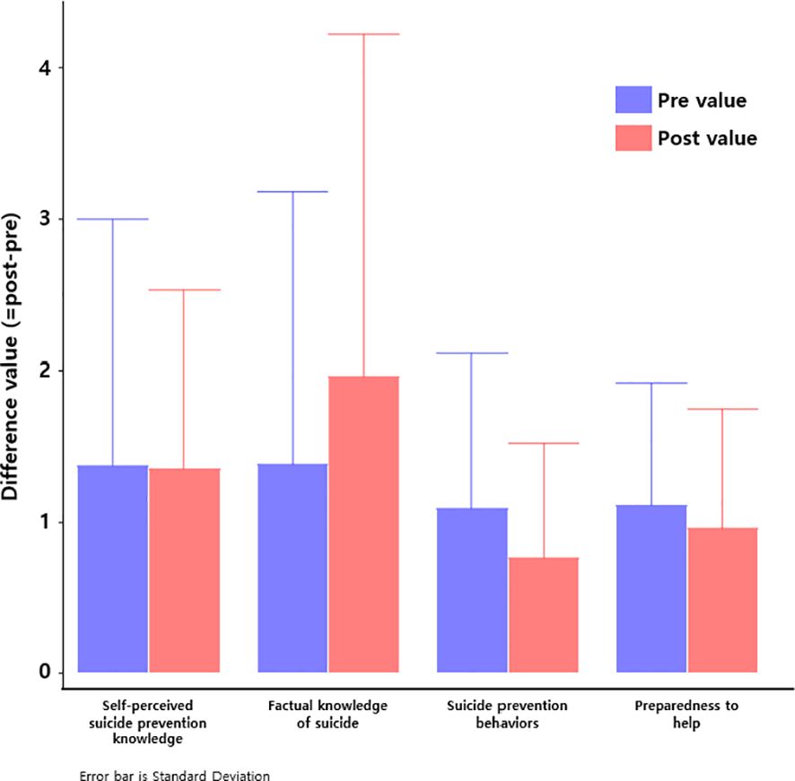 Bar graph showing difference values between pre and post measurements in four areas: self-perceived suicide prevention knowledge, factual knowledge of suicide, suicide prevention behaviors, and preparedness to help. Blue bars represent pre-values, and pink bars represent post-values, with error bars indicating variability.