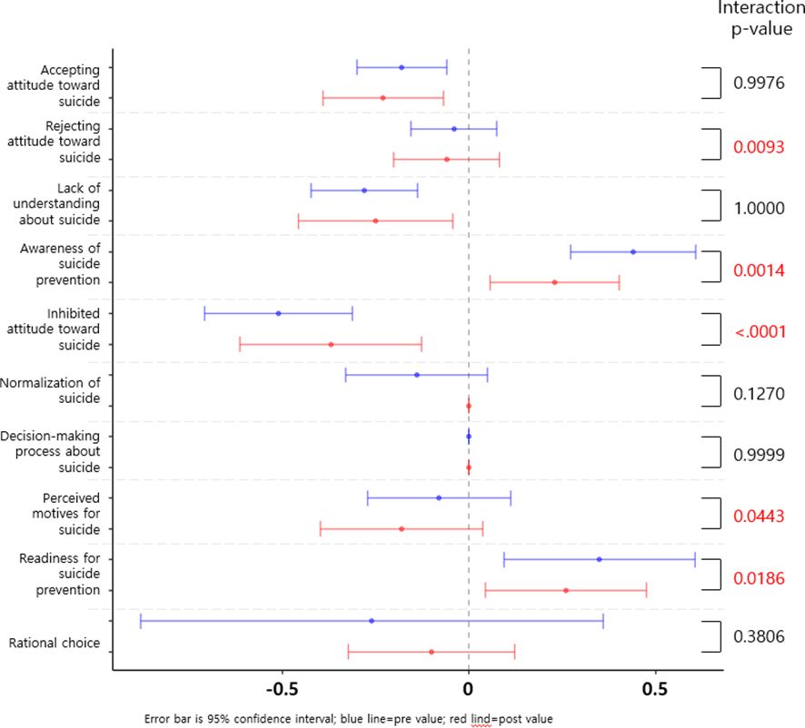 Forest plot showing attitudes toward suicide with confidence intervals. Blue bars represent pre-values, and red bars represent post-values. P-values are listed for each category, such as rejecting attitudes toward suicide with a significant interaction p-value of 0.0093.