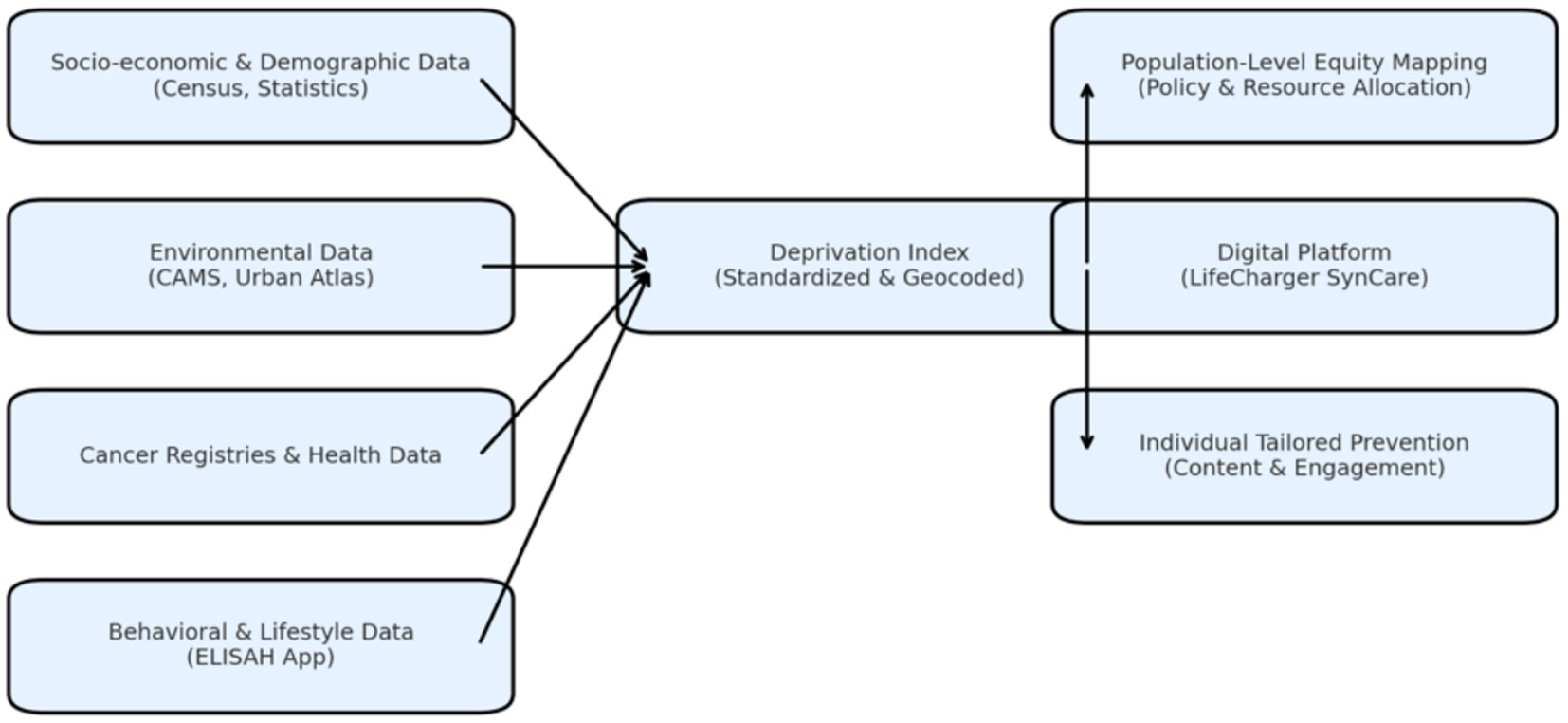 Flowchart showing integration of data types into a Deprivation Index. Inputs include socio-economic, demographic, environmental, cancer registries, health, and behavioral data. Outputs are population-level equity mapping, digital platform, and individual tailored prevention.