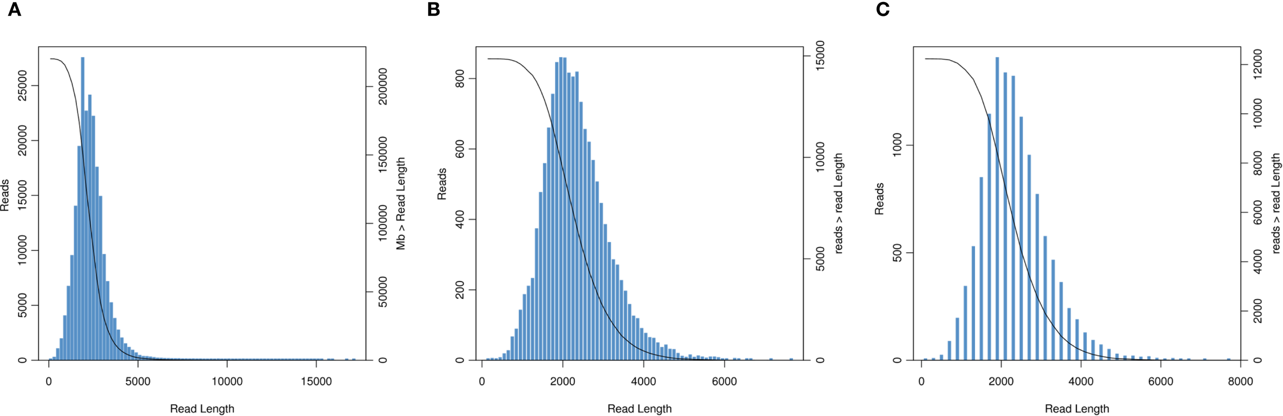 Three histograms labeled A, B, and C showing read length distributions. Chart A depicts a larger number of reads with a peak around 3,000 bases. Chart B shows fewer reads peaking around 1,500 bases. Chart C has the fewest reads with a peak near 1,000 bases. Each histogram includes a black line representing cumulative data on the right y-axis.