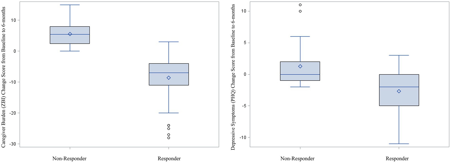 Two box plots compare score changes from baseline to six months for caregiver burden and depressive symptoms. The left plot shows caregiver burden (ZBI) for non-responders and responders with some outliers, while the right plot shows depressive symptoms (PHQ) changes with fewer variances. Median values and ranges differ between the responder and non-responder groups.