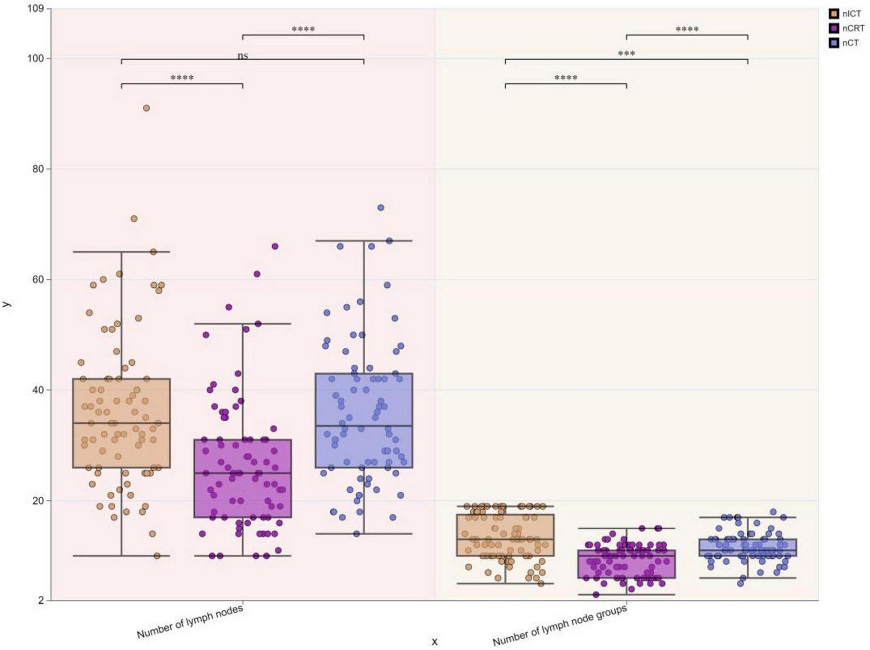 Box plot comparing the number of lymph nodes and lymph node groups across three categories: brown for nICT, purple for nCRT, and blue for nCT. Each category displays data points, median lines, quartiles, and outliers. Significance is denoted with asterisks, showing varying statistical differences between groups. The x-axis represents node quantities, and the y-axis signifies their numerical values.
