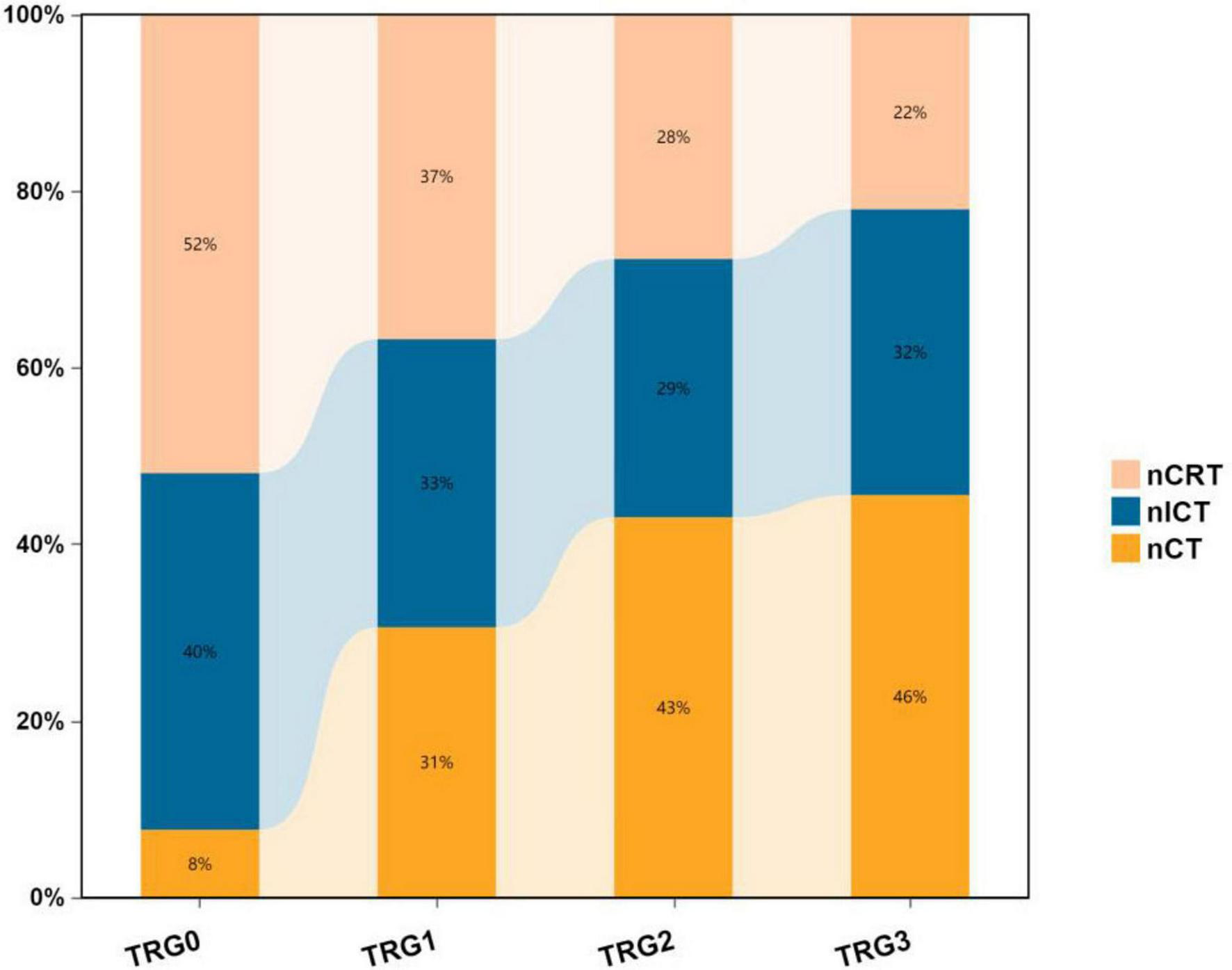 Stacked bar chart showing proportions of nCRT, nICT, and nCT treatments across TRG0 to TRG3 categories. nCRT decreases from 52% at TRG0 to 22% at TRG3. nICT increases from 40% to 32%. nCT grows from 8% to 46%.