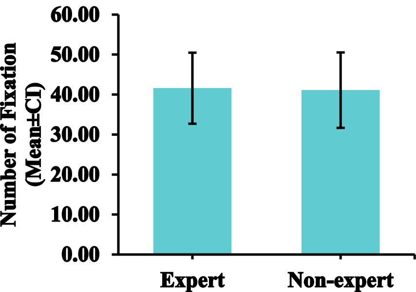 Bar chart showing the average number of fixations for experts and non-experts. Both groups have similar mean fixations around 40, with confidence intervals overlapping between approximately 30 and 50.