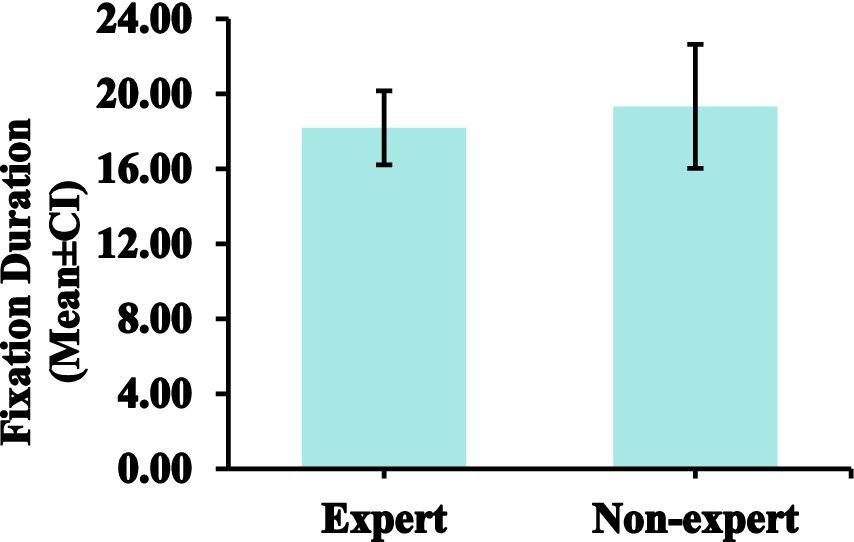 Bar chart showing fixation duration for experts and non-experts. Both bars are similar in height, with experts slightly shorter. The y-axis ranges from 0 to 24, labeled as