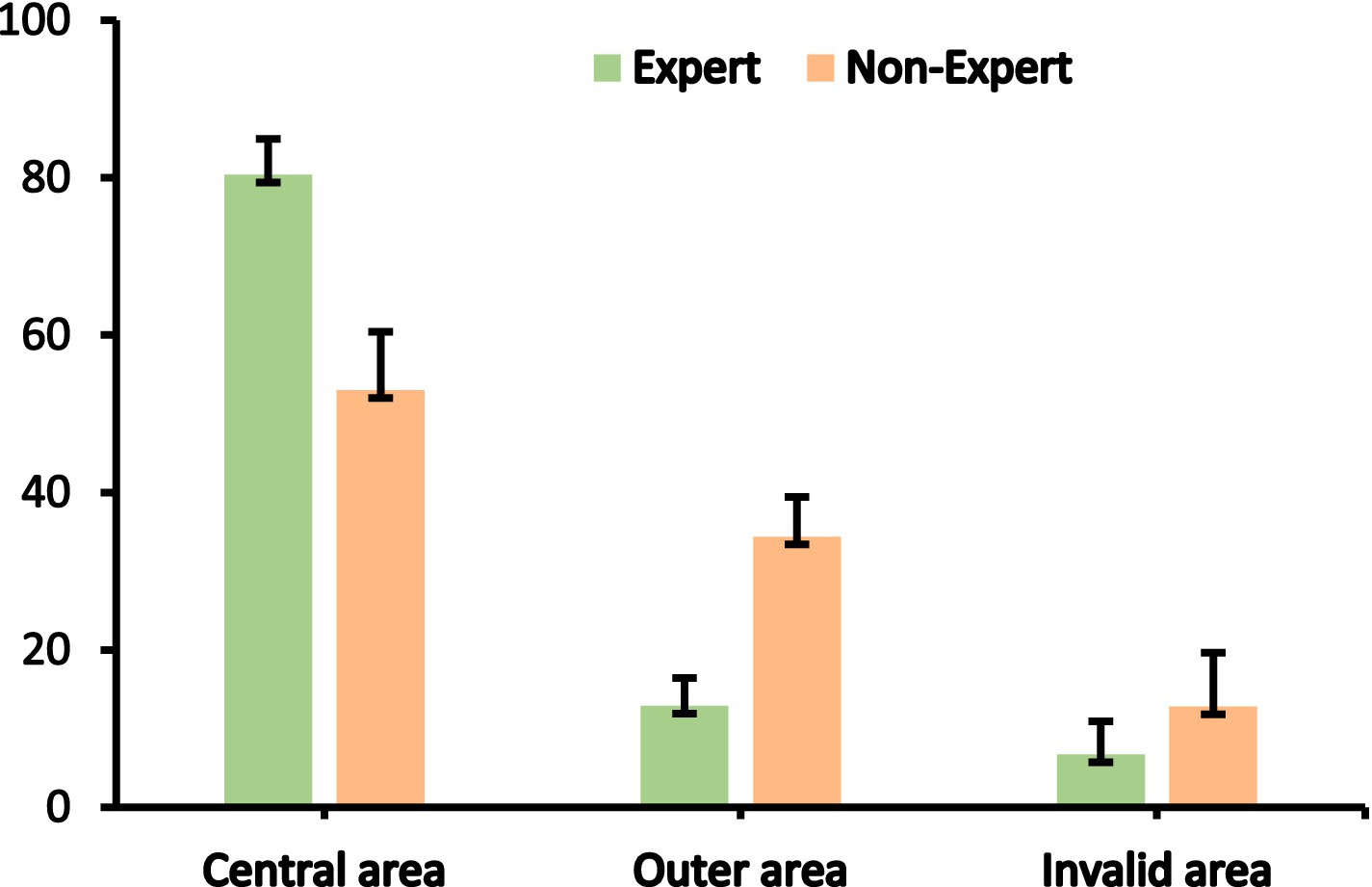 Bar chart comparing performance between experts and non-experts across three areas: central, outer, and invalid. Experts outperform non-experts in the central area, while non-experts perform slightly better in outer and invalid areas. Error bars indicate variability.