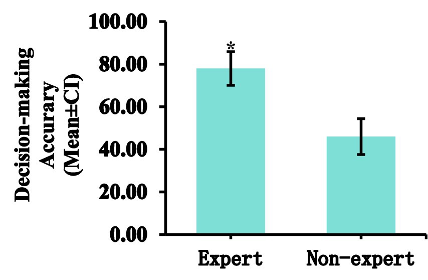 Bar graph comparing decision-making accuracy between experts and non-experts. Expert accuracy is about 90 with a confidence interval noted by an asterisk, while non-expert accuracy is around 55.