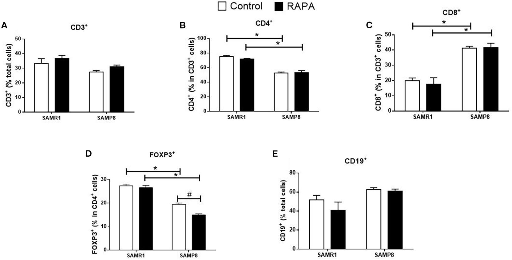 Bar graphs labeled A to E compare percentages of different cell types under control and RAPA conditions in SAMR1 and SAMP8 mice. Graph A shows CD3⁺ cells, B shows CD4⁺, C shows CD8⁺, D shows FOXP3⁺, and E shows CD19⁺ cells. Significant differences are indicated with asterisks and other symbols, suggesting variations between groups.
