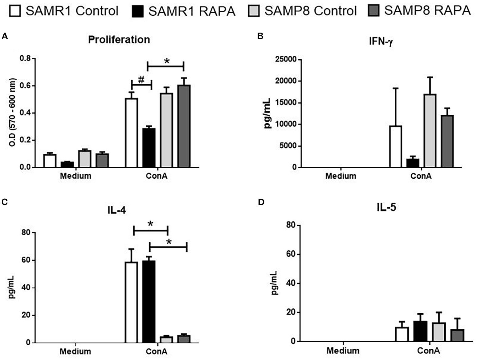 Bar graphs depicting immune response metrics for SAMR1 and SAMP8, both Control and RAPA treated. Panel A shows cell proliferation with a significant increase in conditions. Panel B illustrates IFN-g levels, highest in SAMP8 Control with ConA. Panel C indicates IL-4 levels, notably higher in SAMR1 groups with ConA. Panel D shows IL-5 levels with no significant differences. Significance indicated by asterisks and hash marks.