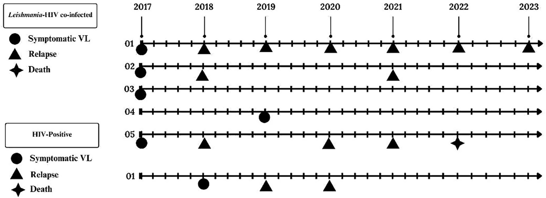 Timeline chart showing the progression of symptomatic visceral leishmaniasis (VL), relapse, and death in patients with leishmania-HIV co-infection and HIV-positive status from 2017 to 2023. Circles indicate symptomatic VL, triangles indicate relapse, and stars indicate death. Six lines track individual cases with various occurrences of these events over the years, with specific markers aligned at different time points.