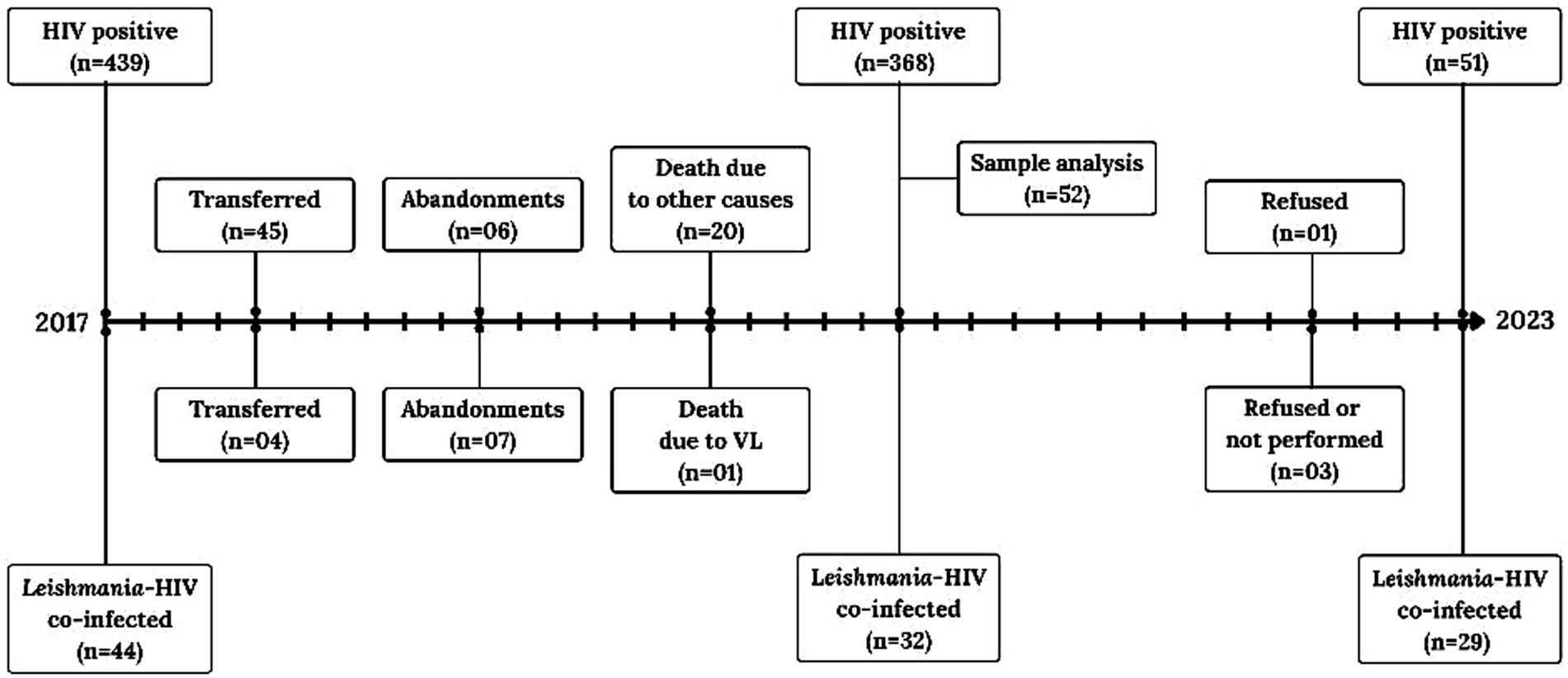 Flowchart showing the progression of HIV-positive cases from 2017 to 2023. In 2017, 439 were HIV positive, with 45 transferred, 6 abandoned, and 20 died from other causes, leading to 44 Leishmania-HIV co-infected. By 2023, HIV-positive cases reduced to 51, with 32 co-infected cases. Additional categories include sample analysis (52), refused (1), transferred (4), abandonments (7), death due to VL (1), and refused or not performed (3).