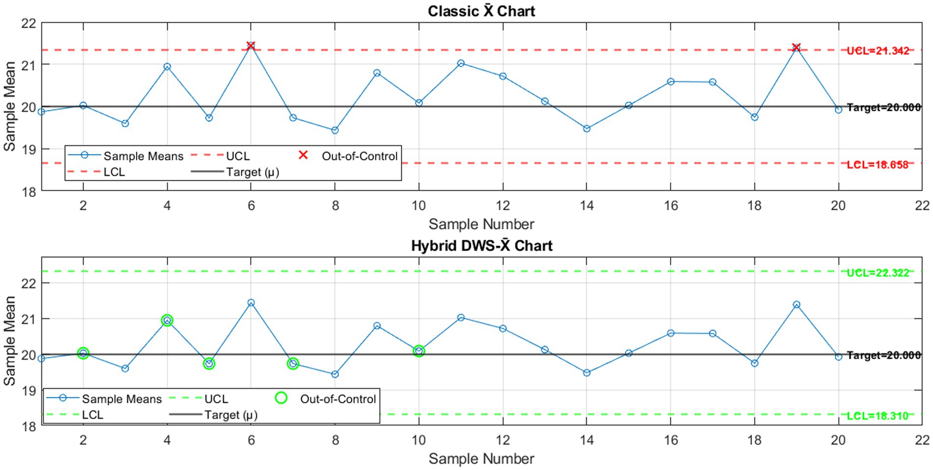Two control charts compare sample means. The top chart,