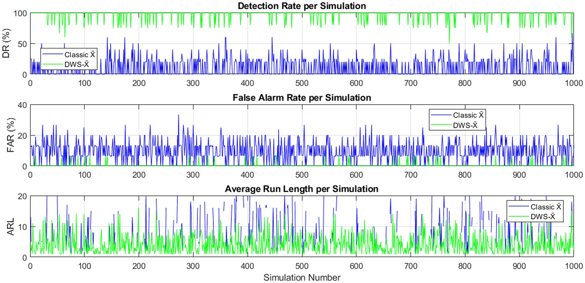 Three line graphs display data over one thousand simulations. The first graph shows detection rate (DR) with green (DWS-X̅) peaking at one hundred percent and blue (Classic X̅) fluctuating below. The second graph shows false alarm rate (FAR) with overall lower values, green maintaining a lower rate than blue. The third graph depicts average run length (ARL) with both methods fluctuating around lower values. Legends distinguish between Classic X̅ (blue) and DWS-X̅ (green).