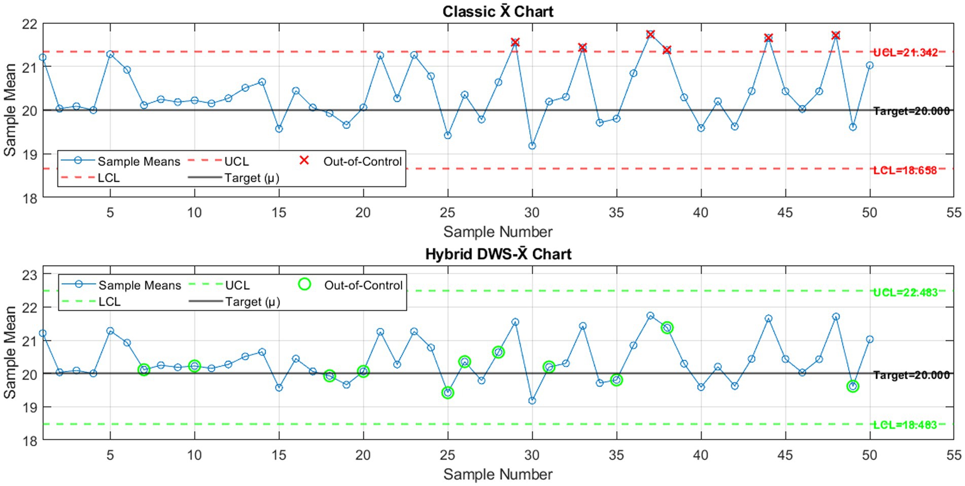 Two control charts display sample means versus sample numbers. The top is a Classic X-bar Chart with sample means in blue, and out-of-control points marked with red Xs. The upper control limit (UCL) is 21.342, the lower control limit (LCL) is 18.658, with a target of 20.000. The bottom is a Hybrid DWS X-bar Chart with green out-of-control circles. Its UCL is 22.483, LCL is 18.483, also with a target of 20.000.