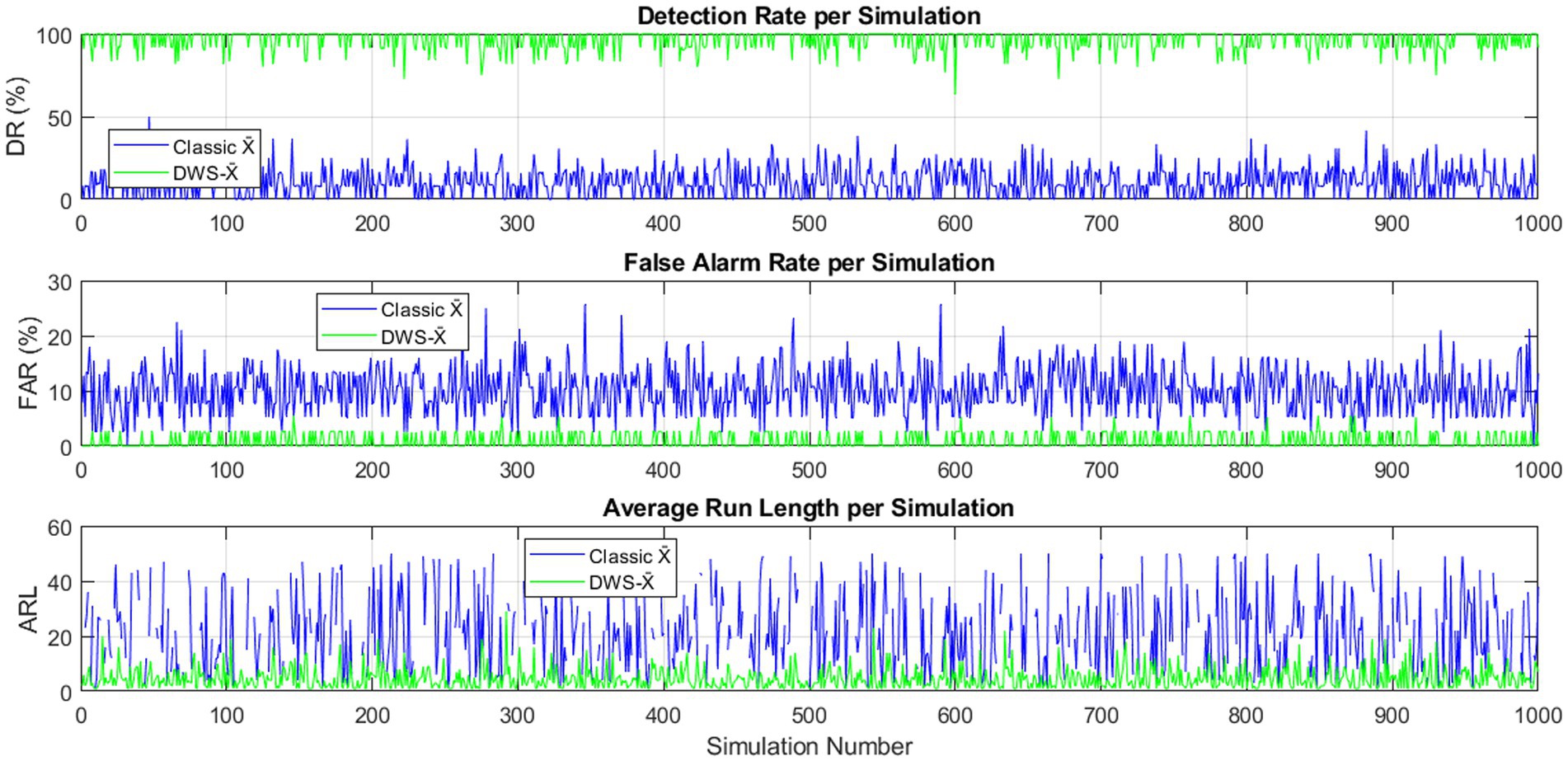 Three line charts compare performance metrics for Classic X-bar and DWS-X-bar methods over 1000 simulations. The top chart shows Detection Rate, the middle shows False Alarm Rate, and the bottom shows Average Run Length. In all charts, Classic X-bar (blue) exhibits more variability and generally higher values than DWS-X-bar (green).