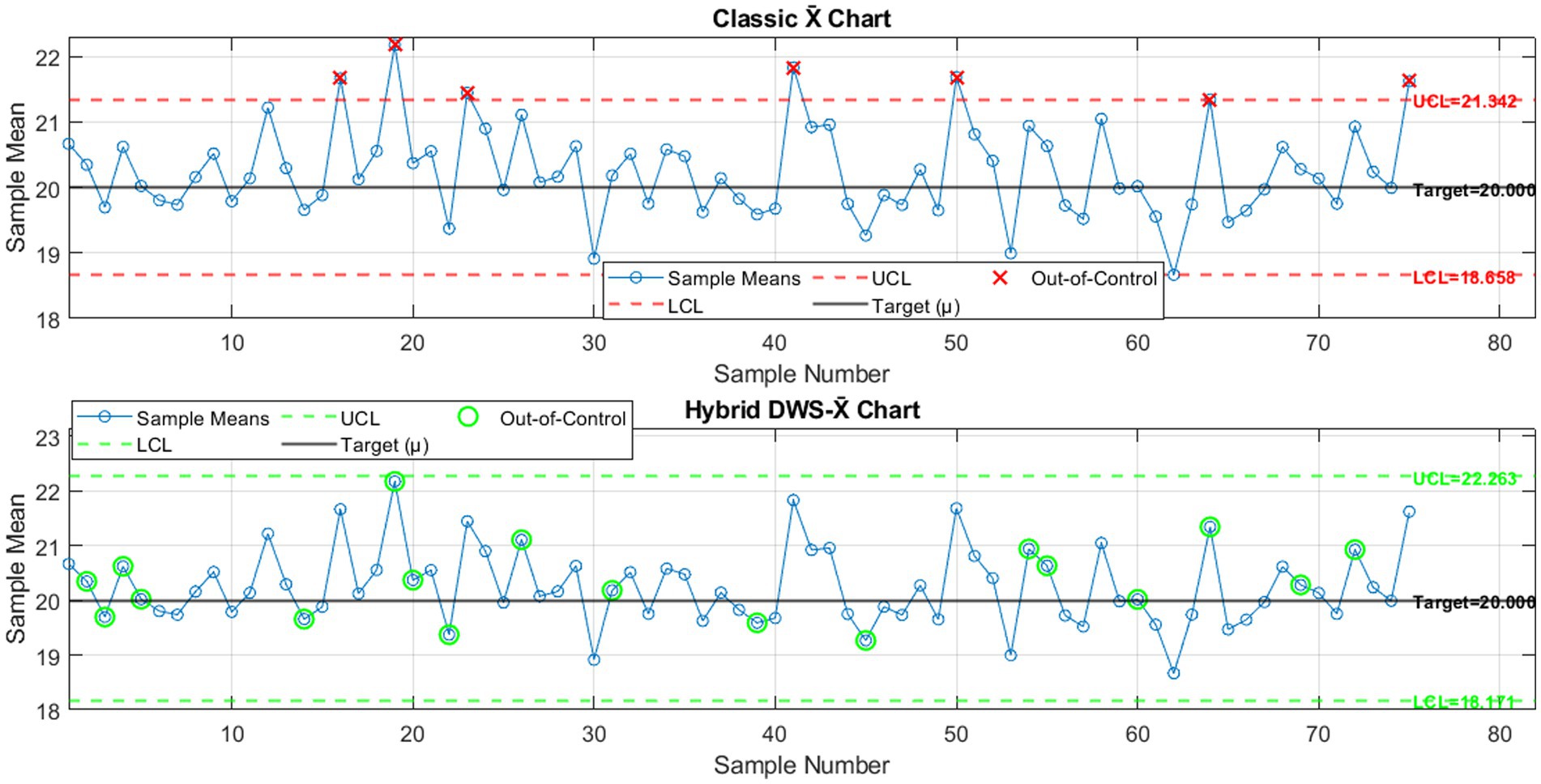 Comparison of two control charts. The upper chart,