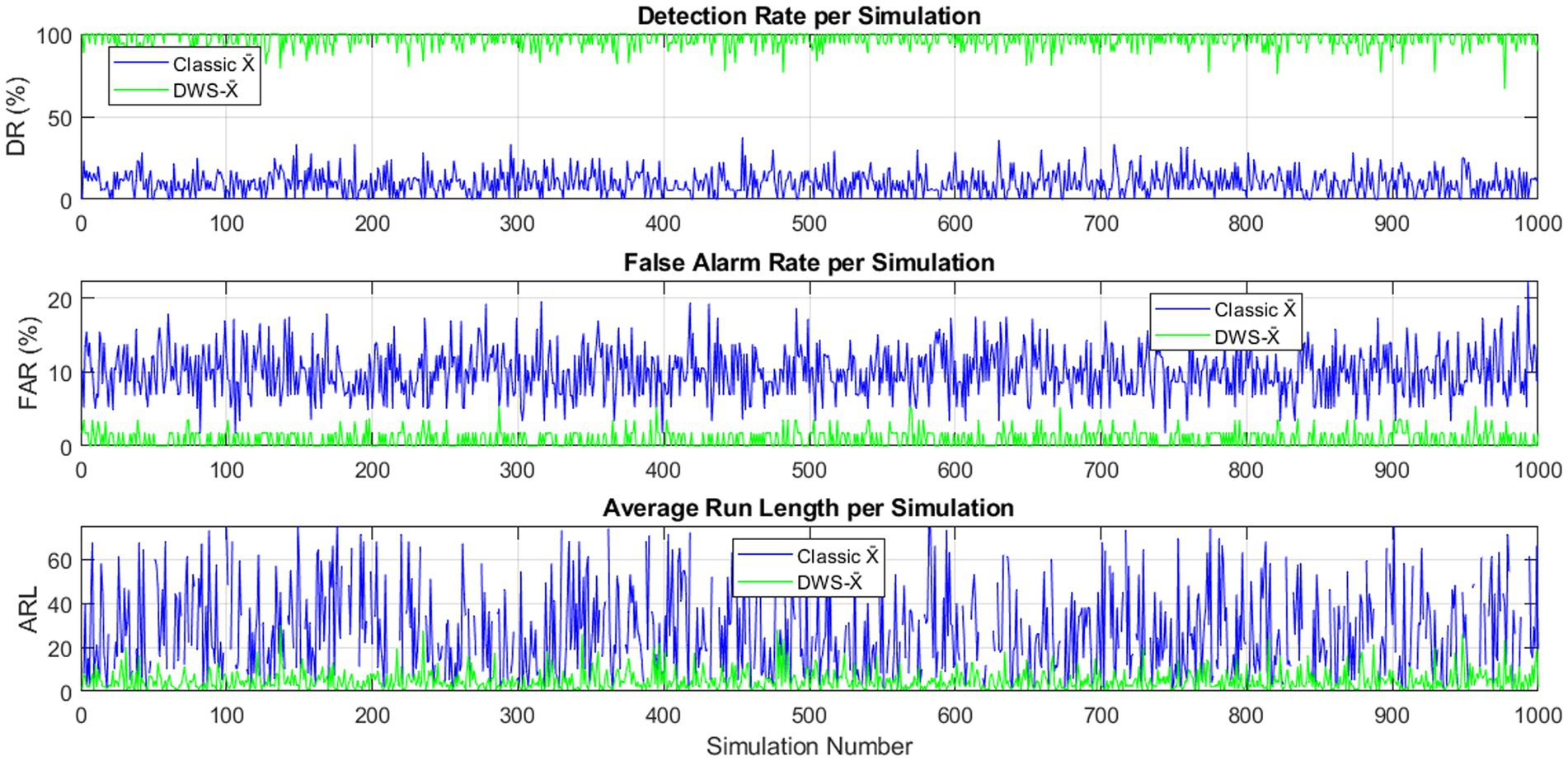 Three line graphs compare the performance metrics of Classic X̄ and DWS-X. The top graph shows detection rates; DWS-X (green) maintains a high rate near 100%, while Classic X̄ (blue) varies more. The middle graph displays false alarm rates, with Classic X̄ fluctuating between 0% and 20%, and DWS-X consistently low. The bottom graph indicates average run lengths, where Classic X̄ shows more variation and longer runs than DWS-X. All graphs are plotted over 1,000 simulations.
