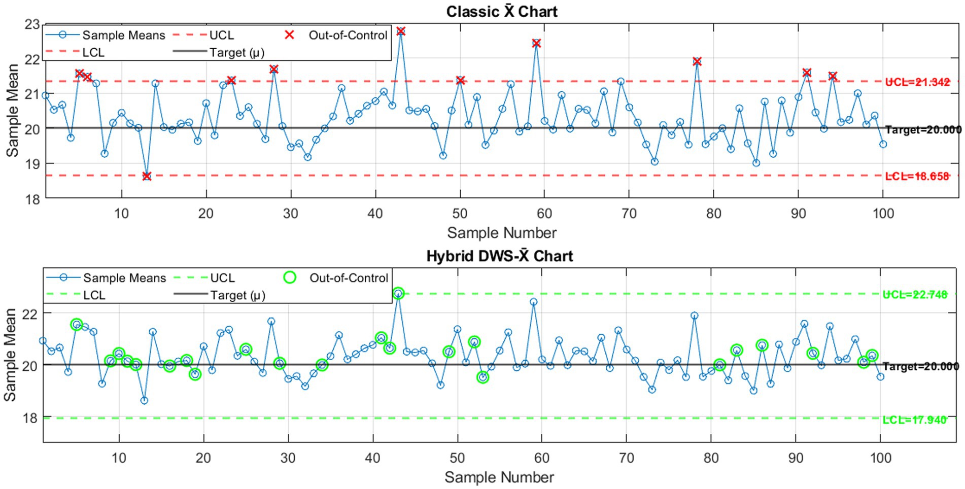 Top chart: Classic X̄ chart with sample means, upper and lower control limits (UCL and LCL), and target line. Out-of-control points are marked. Bottom chart: Hybrid DWS-X̄ chart displaying improved control limits with a similar layout.