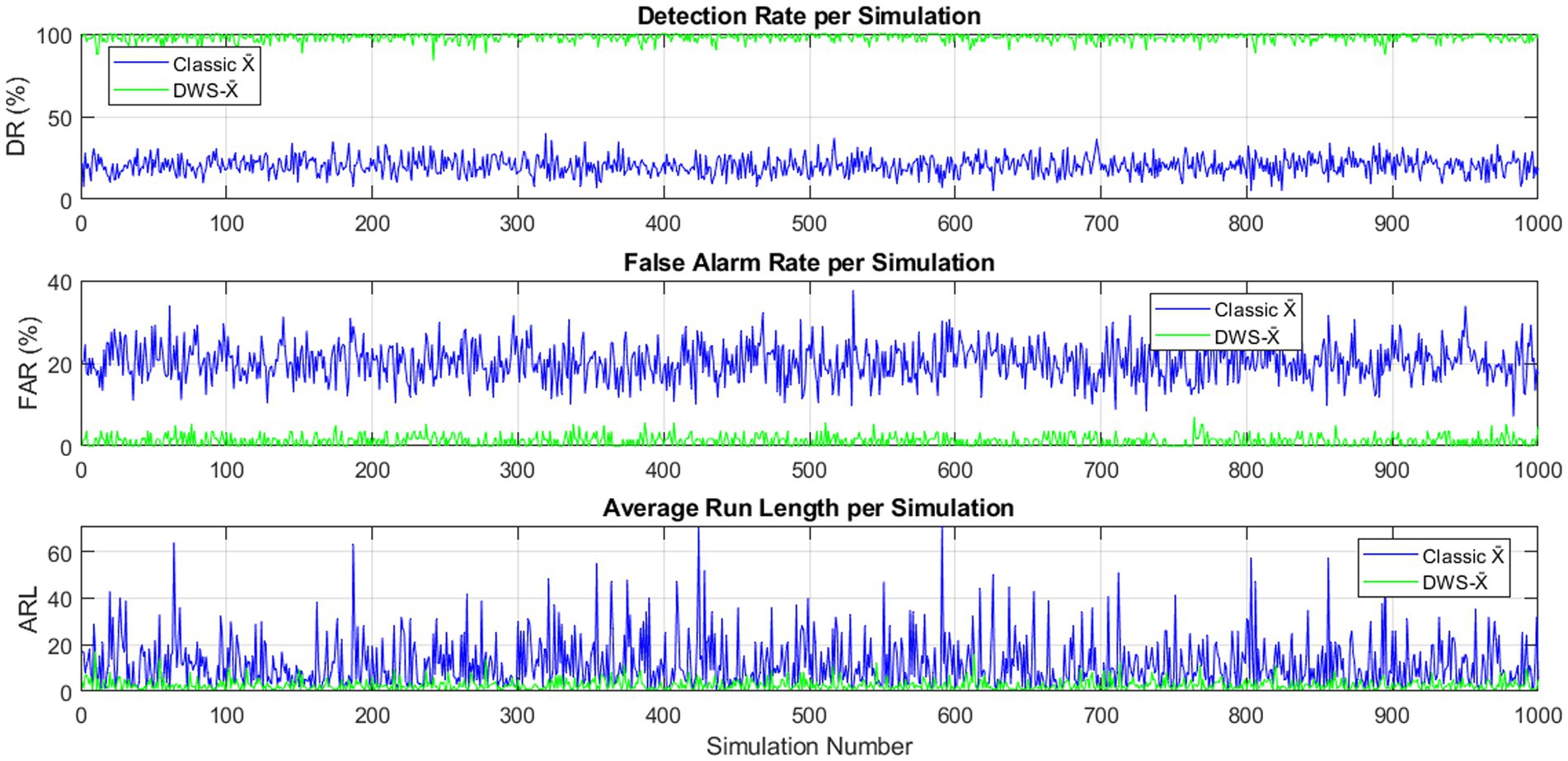 Three line graphs depict simulation results for Classic X-bar and DWS-X methods. The top graph shows detection rates, where DWS-X maintains a high rate near 100%. The middle graph presents false alarm rates, with DWS-X consistently lower than Classic X-bar. The bottom graph illustrates average run length, showing higher variability for Classic X-bar compared to DWS-X. All graphs track results over 1000 simulations.