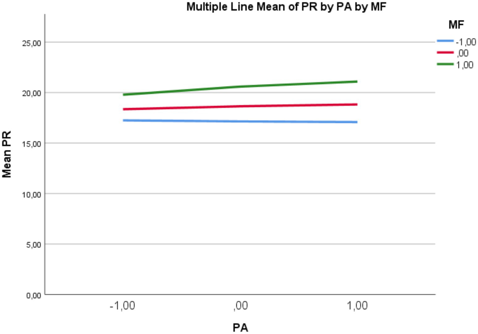 Line graph titled "Multiple Line Mean of PR by PA by MF." It shows three lines: blue for MF -1.00, red for MF 0.00, and green for MF 1.00. The x-axis is labeled PA from -1.00 to 1.00, and the y-axis is labeled Mean PR from 0.00 to 25.00. Lines trend slightly upward.